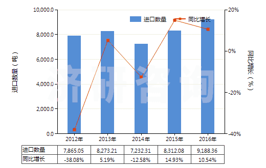 2012-2016年中國乙烯聚合物制電池隔膜(HS39201010)進口量及增速統(tǒng)計
